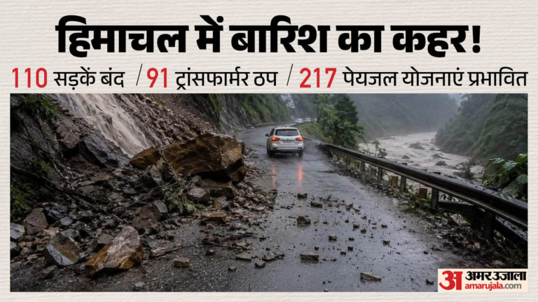 Himachal Pradesh: हिमाचल प्रदेश में मानसून का तांडव- 110 सड़कें ठप और करोड़ों का नुकसान, जनजीवन अस्त-व्यस्त